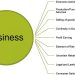 7 Points that depicts the Significance and Importance of Business 7 Points that depicts the Significance and Importance of Business